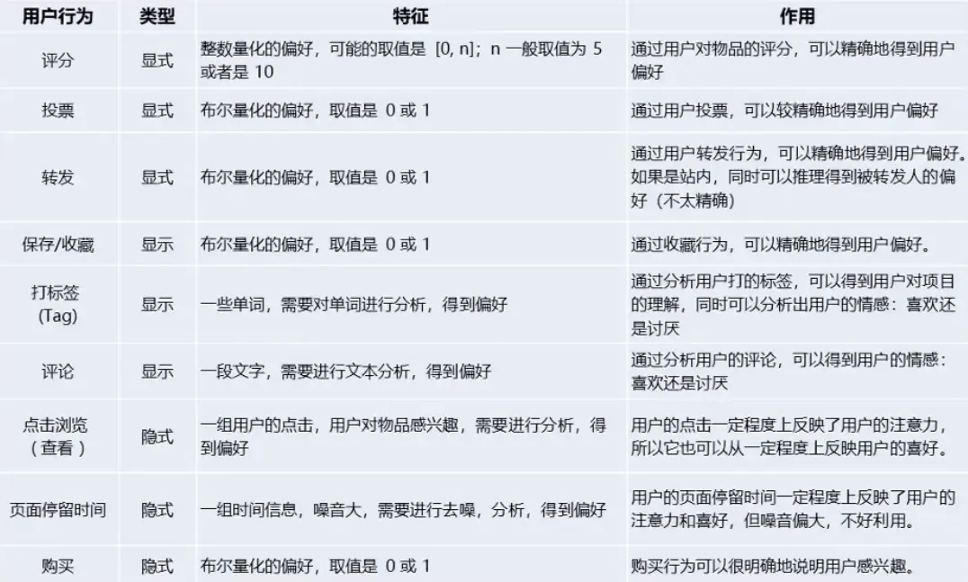 推荐系统算法相关笔记