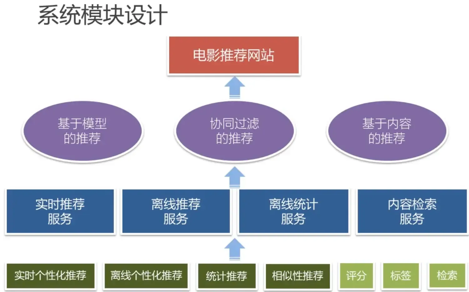 推荐系统算法相关笔记