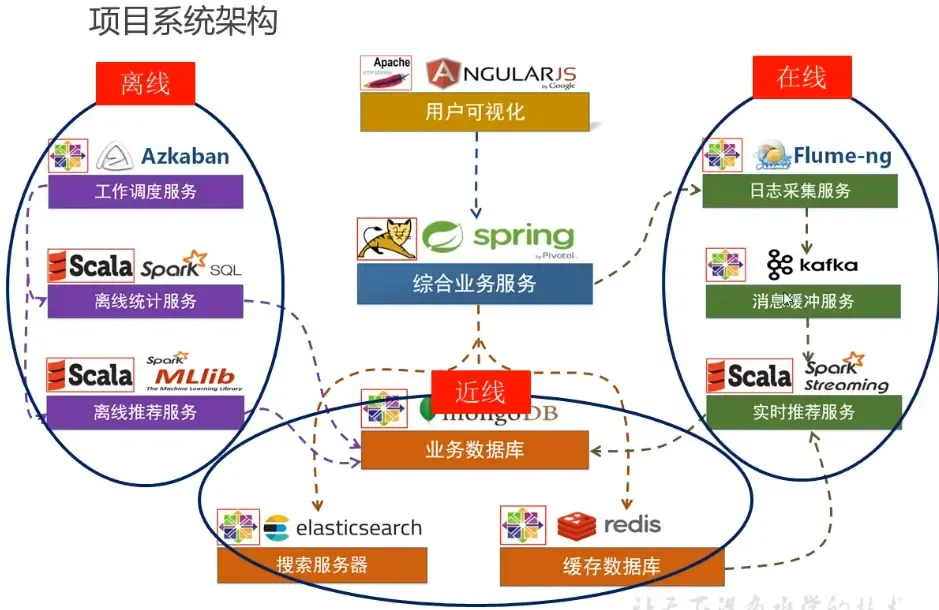 推荐系统算法相关笔记