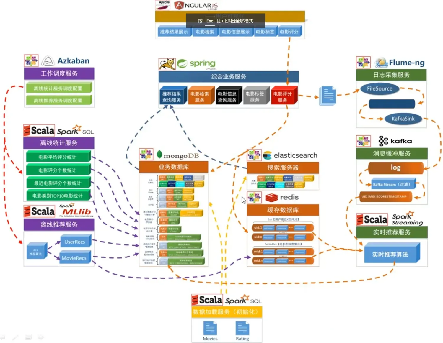 推荐系统算法相关笔记