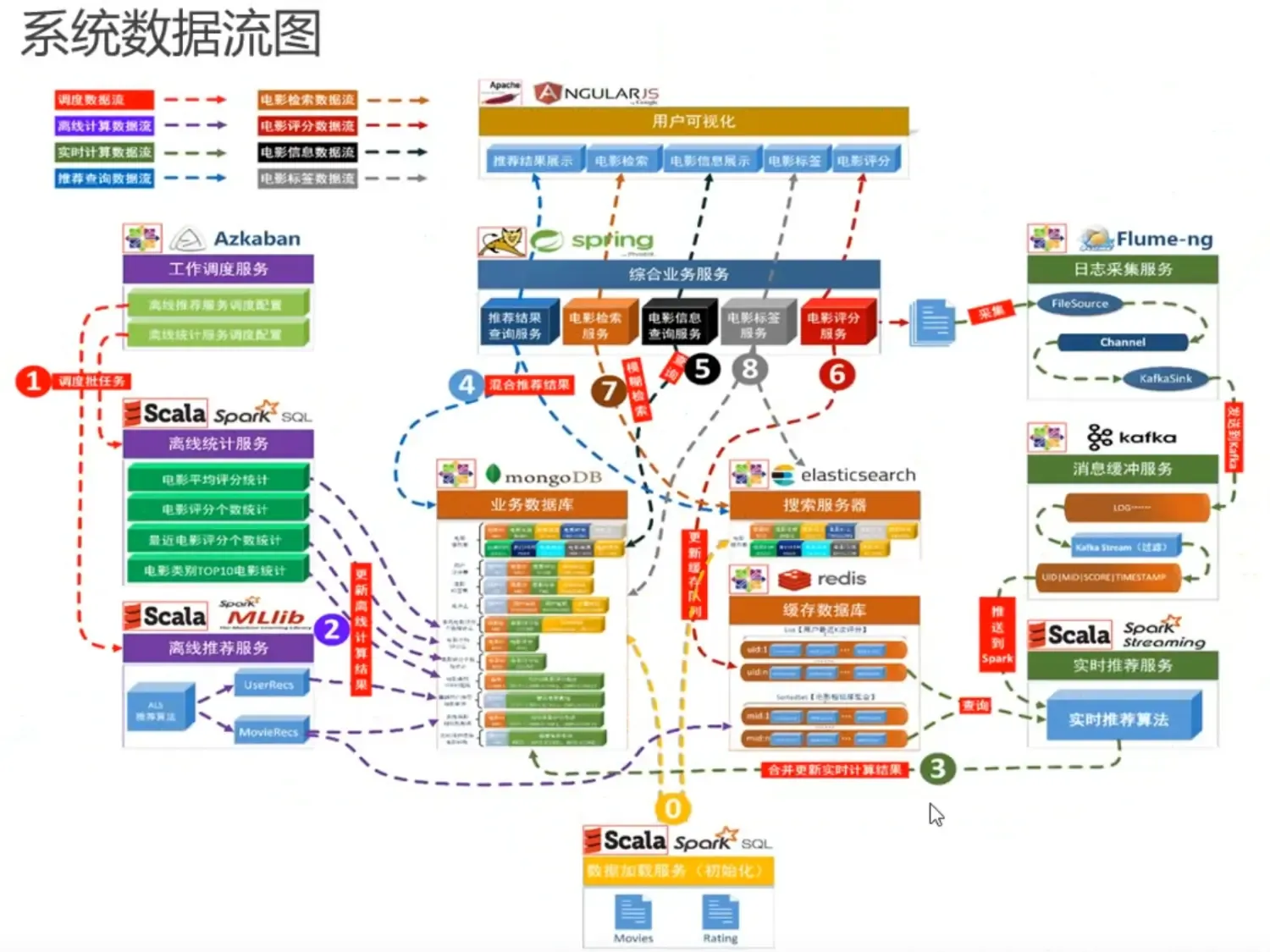 推荐系统算法相关笔记