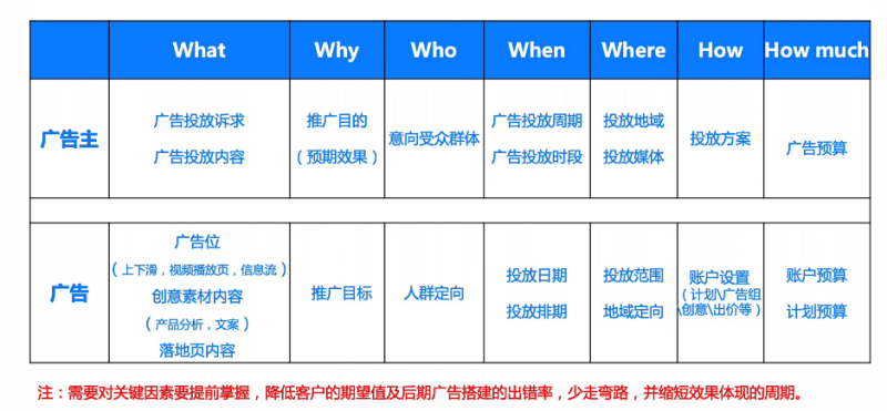 快手效果广告账户创建流程及思路介绍! 快手效果广告账户创建流程及思路介绍!