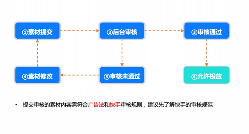 快手效果广告账户创建流程及思路介绍! 快手效果广告账户创建流程及思路介绍!