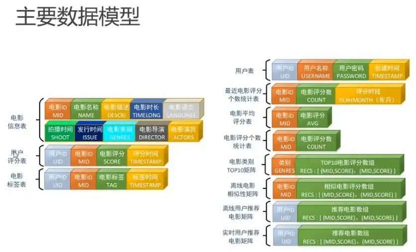 推荐系统算法相关笔记