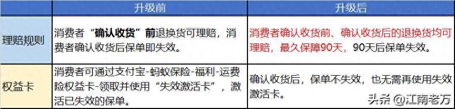 确认收货后退货运费险还能用吗（运费险赔付标准及使用规定）