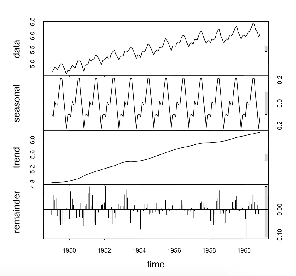 chapter15.1-2 时间序列1–时间序列分解