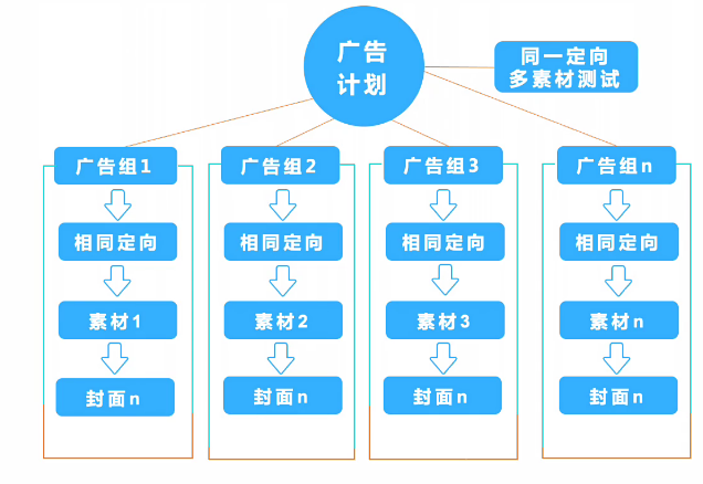 快手效果广告账户创建流程及思路介绍! 快手效果广告账户创建流程及思路介绍!
