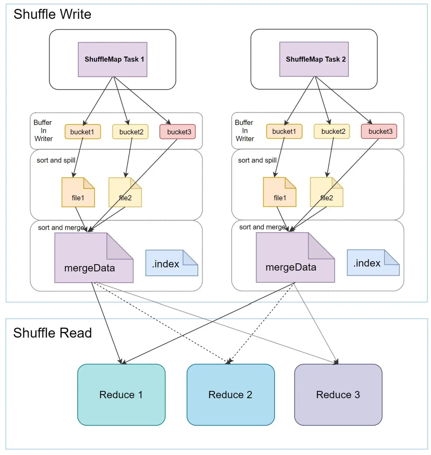 spark-shuffle原理&调优 spark-shuffle原理&调优