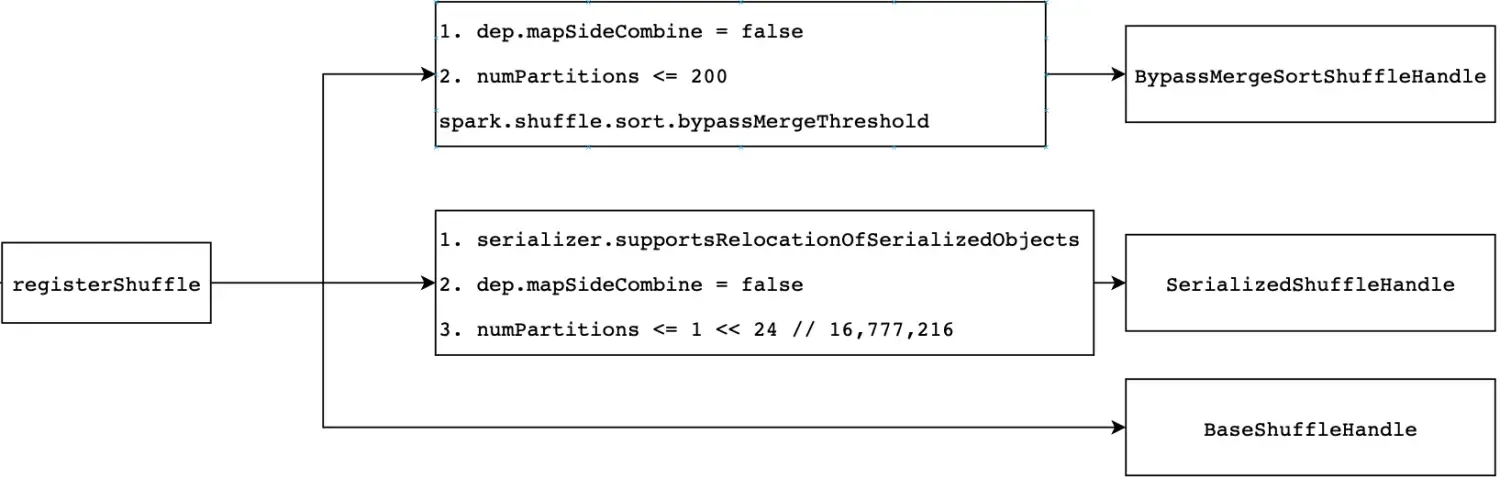 spark-shuffle原理&调优 spark-shuffle原理&调优
