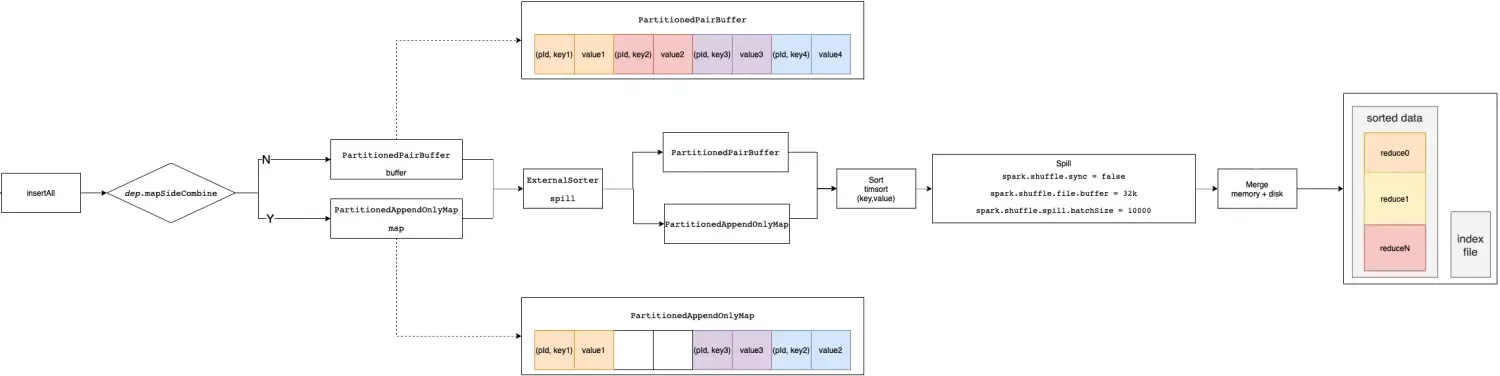 spark-shuffle原理&调优 spark-shuffle原理&调优