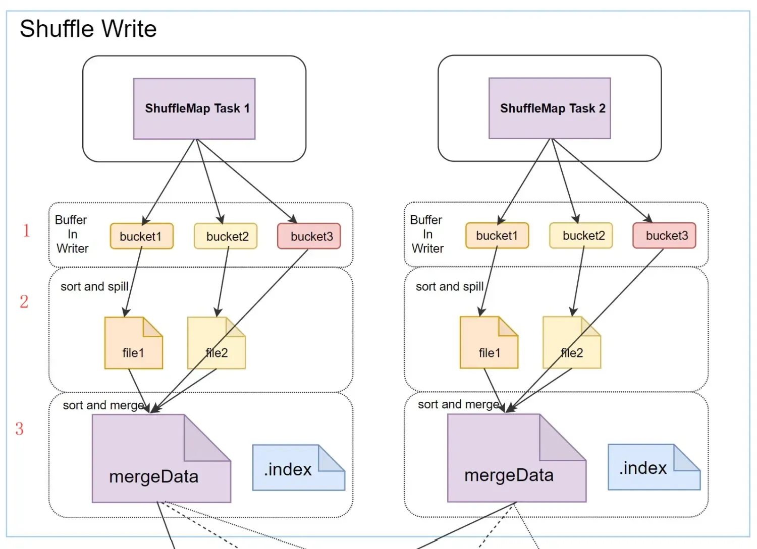 spark-shuffle原理&调优 spark-shuffle原理&调优