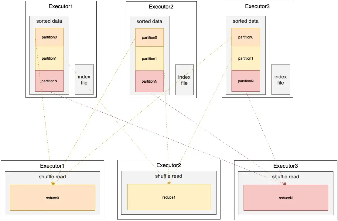 spark-shuffle原理&调优 spark-shuffle原理&调优