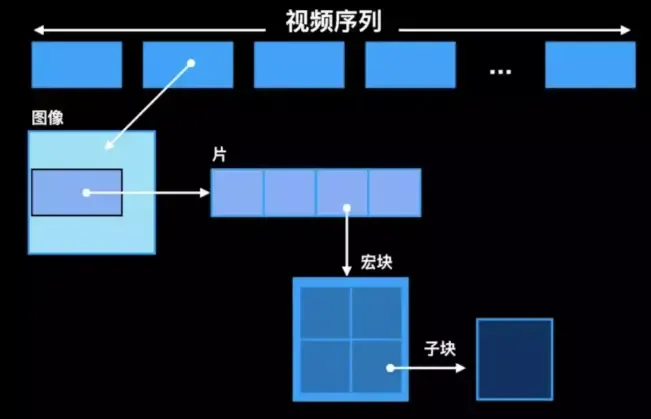 H264系列–码流组成和分层结构 H264系列–码流组成和分层结构