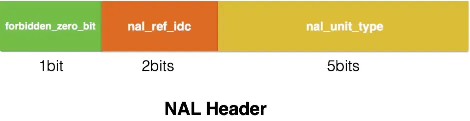 H264系列–码流组成和分层结构 H264系列–码流组成和分层结构