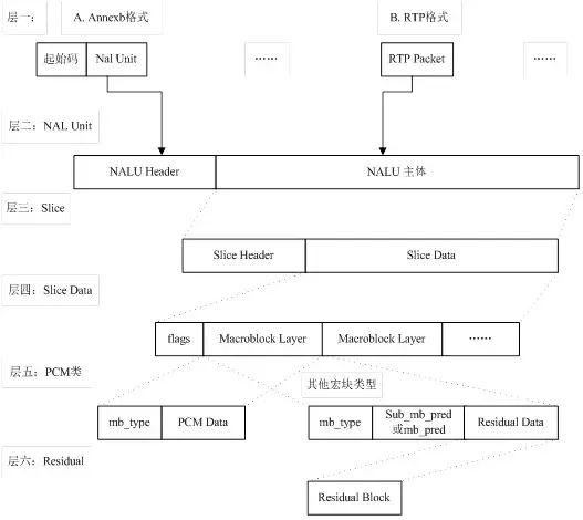 H264系列–码流组成和分层结构 H264系列–码流组成和分层结构