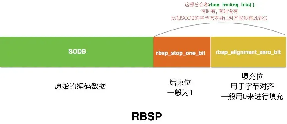 H264系列–码流组成和分层结构 H264系列–码流组成和分层结构
