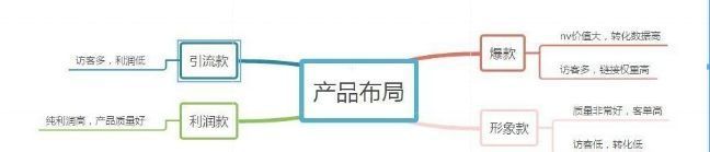 淘宝店铺运营技巧与经验