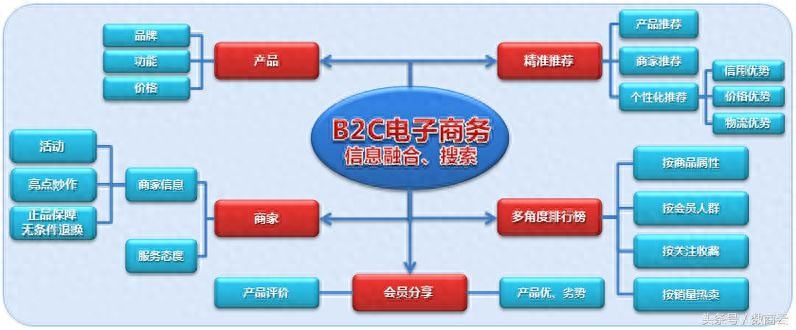 淘宝b2c是什么意思（淘宝b2c业务内容详解）