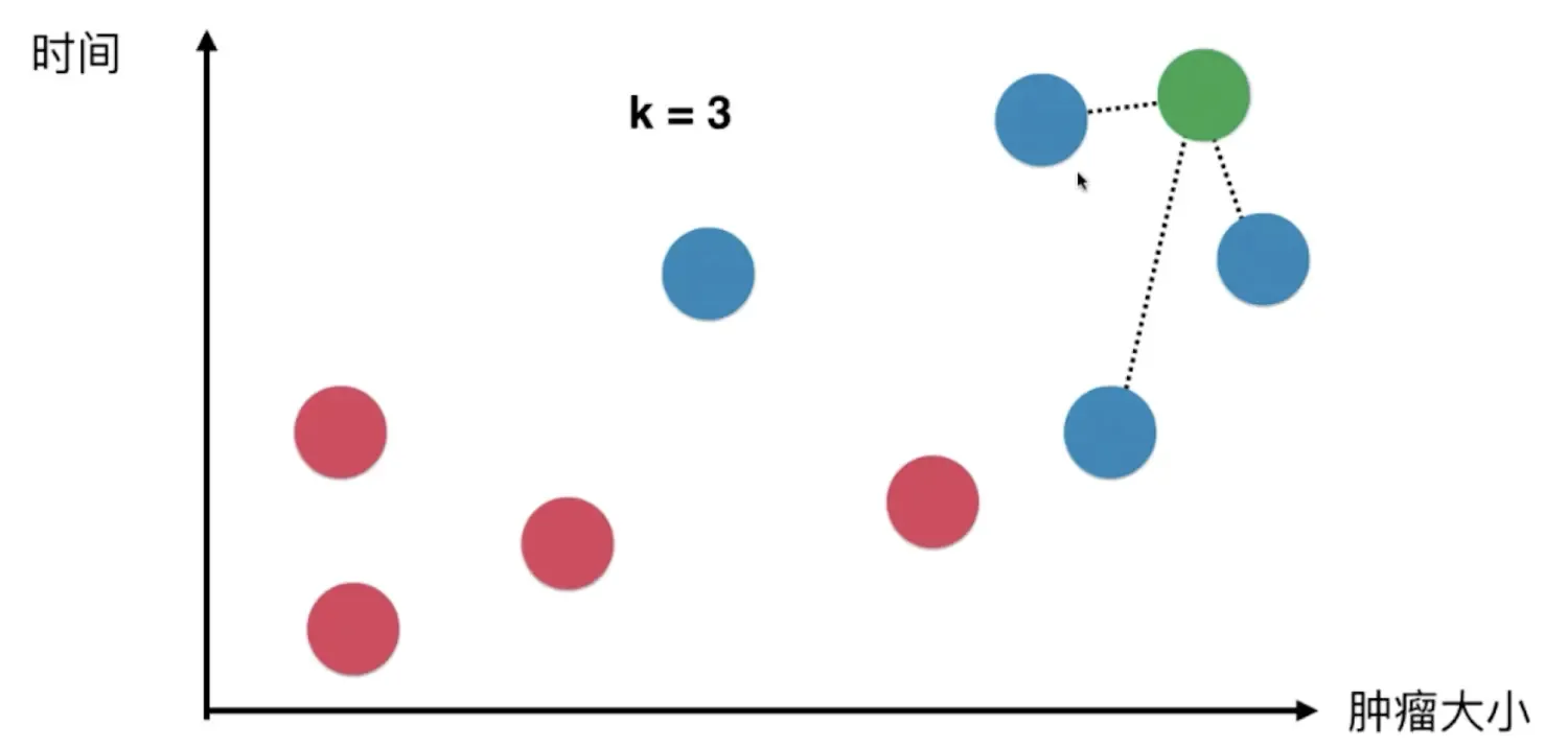 机器学习算法之:KNN 机器学习算法之:KNN