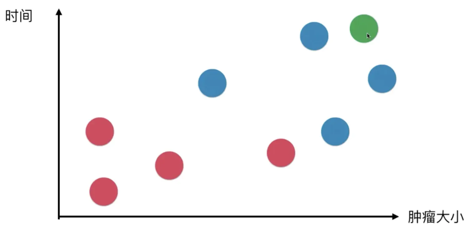 机器学习算法之:KNN 机器学习算法之:KNN