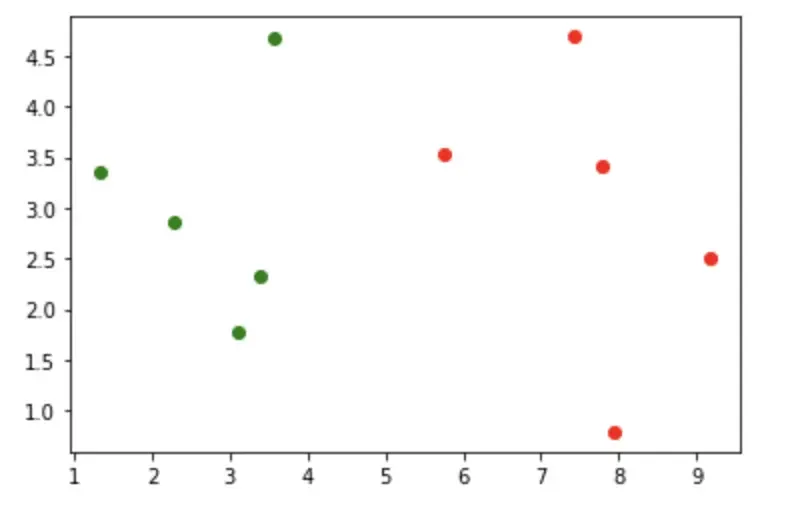 机器学习算法之:KNN 机器学习算法之:KNN