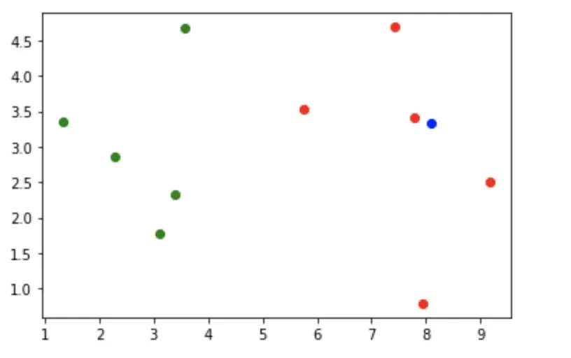 机器学习算法之:KNN 机器学习算法之:KNN