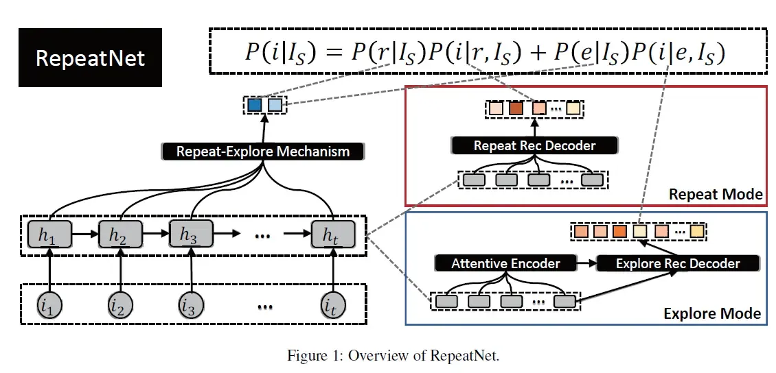 Session-based Rec : RepeatNet Session-based Rec : RepeatNet