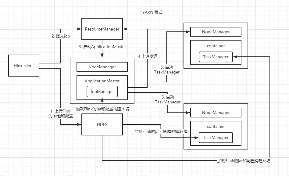 Flink-1.12（五）Flink 运行架构