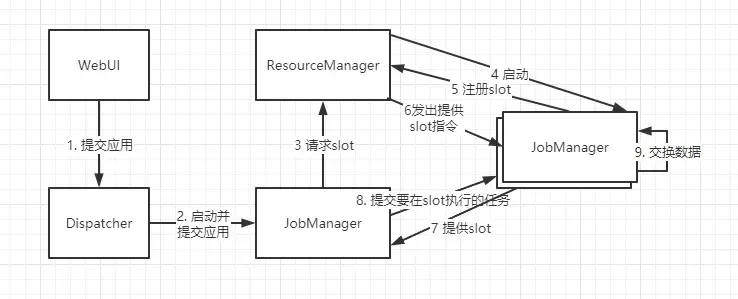 Flink-1.12（五）Flink 运行架构