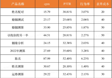 【运动休闲娱乐】 运势测算行业sop | 快手信息流推广