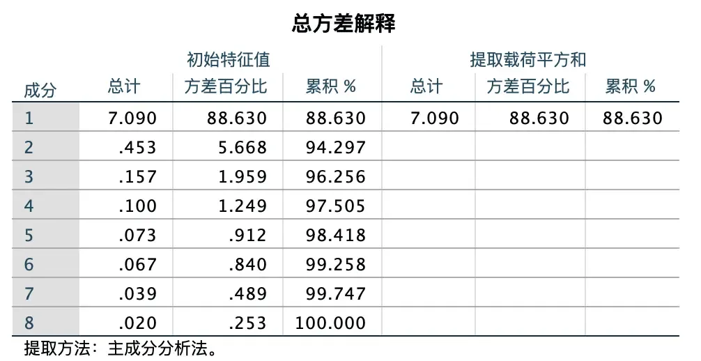 统计学方法:主成分分析(PCA)实战 统计学方法:主成分分析(PCA)实战