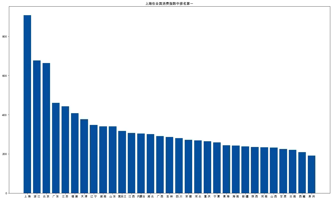 统计学方法:主成分分析(PCA)实战 统计学方法:主成分分析(PCA)实战