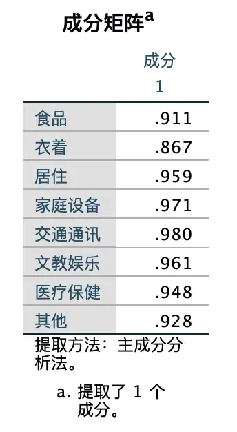 统计学方法:主成分分析(PCA)实战 统计学方法:主成分分析(PCA)实战