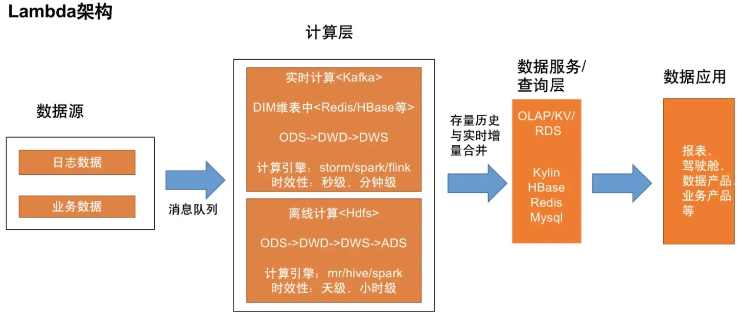 Flink+Clickhouse实时数仓在广投集团的最佳实践 Flink+Clickhouse实时数仓在广投集团的最佳实践