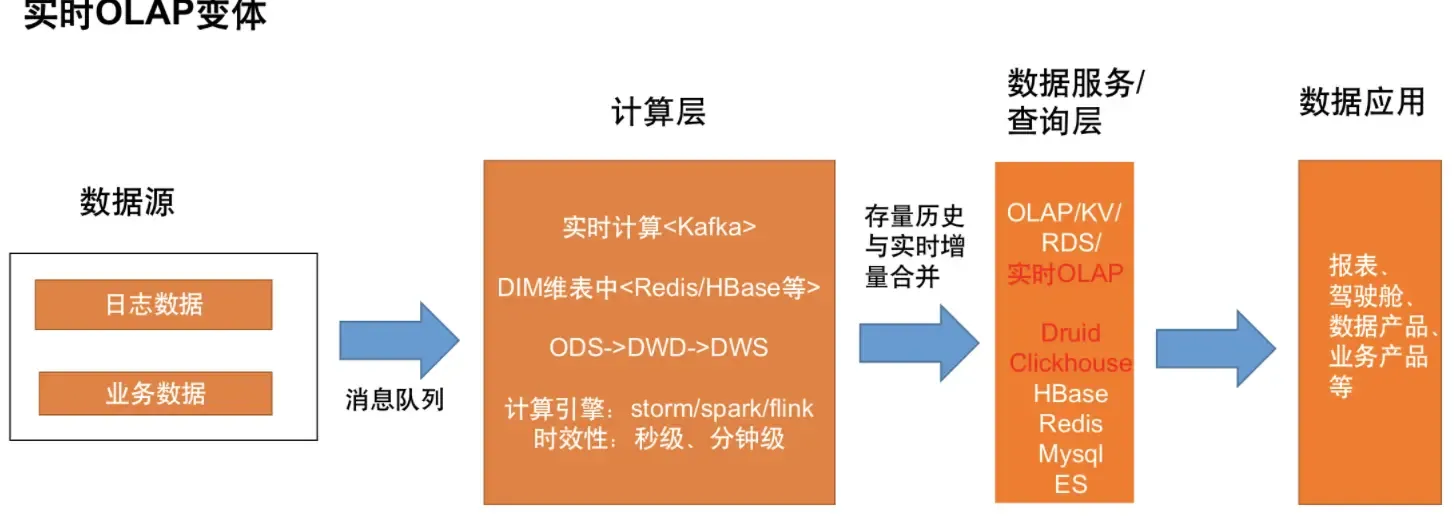 Flink+Clickhouse实时数仓在广投集团的最佳实践 Flink+Clickhouse实时数仓在广投集团的最佳实践