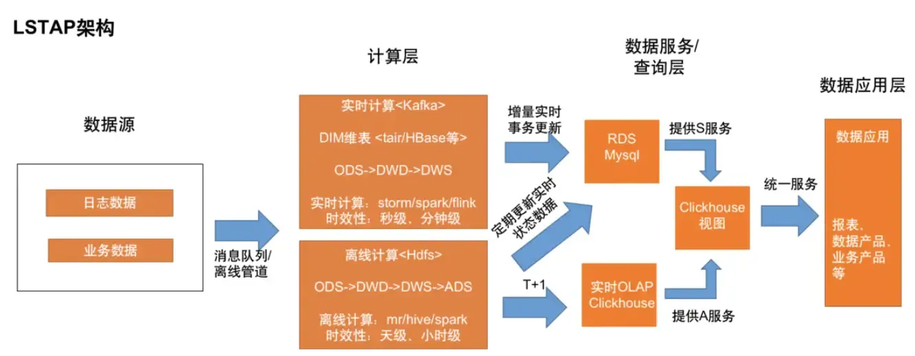 Flink+Clickhouse实时数仓在广投集团的最佳实践 Flink+Clickhouse实时数仓在广投集团的最佳实践
