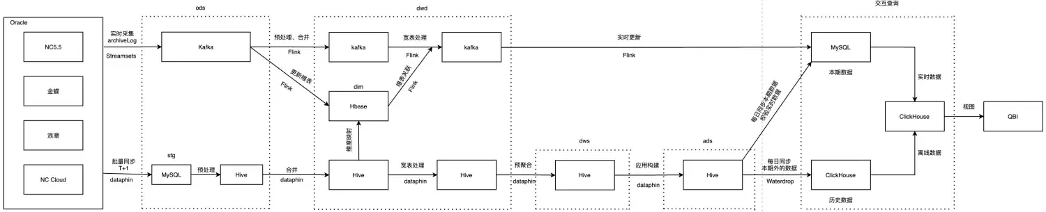 Flink+Clickhouse实时数仓在广投集团的最佳实践 Flink+Clickhouse实时数仓在广投集团的最佳实践