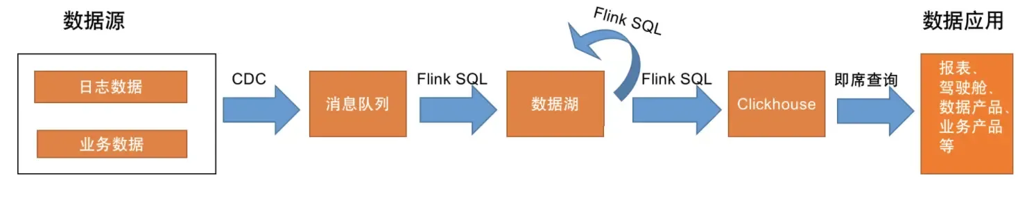 Flink+Clickhouse实时数仓在广投集团的最佳实践 Flink+Clickhouse实时数仓在广投集团的最佳实践