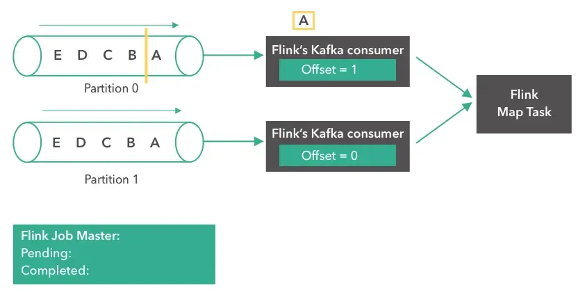 Flink如何管理Kafka 消费位点(译文) Flink如何管理Kafka 消费位点(译文)