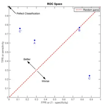理解ROC和AUC 理解ROC和AUC