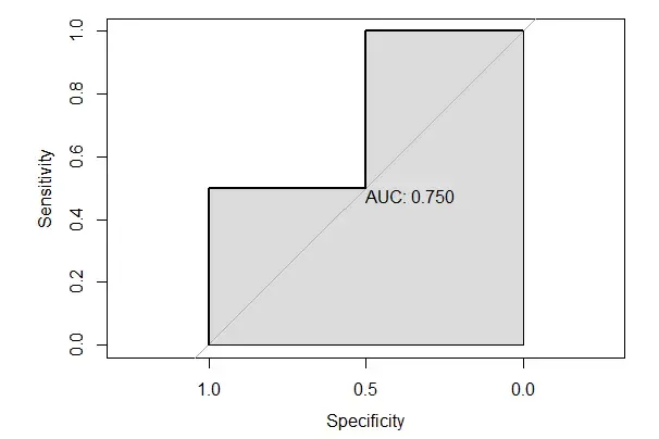 理解ROC和AUC 理解ROC和AUC