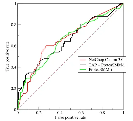 理解ROC和AUC 理解ROC和AUC