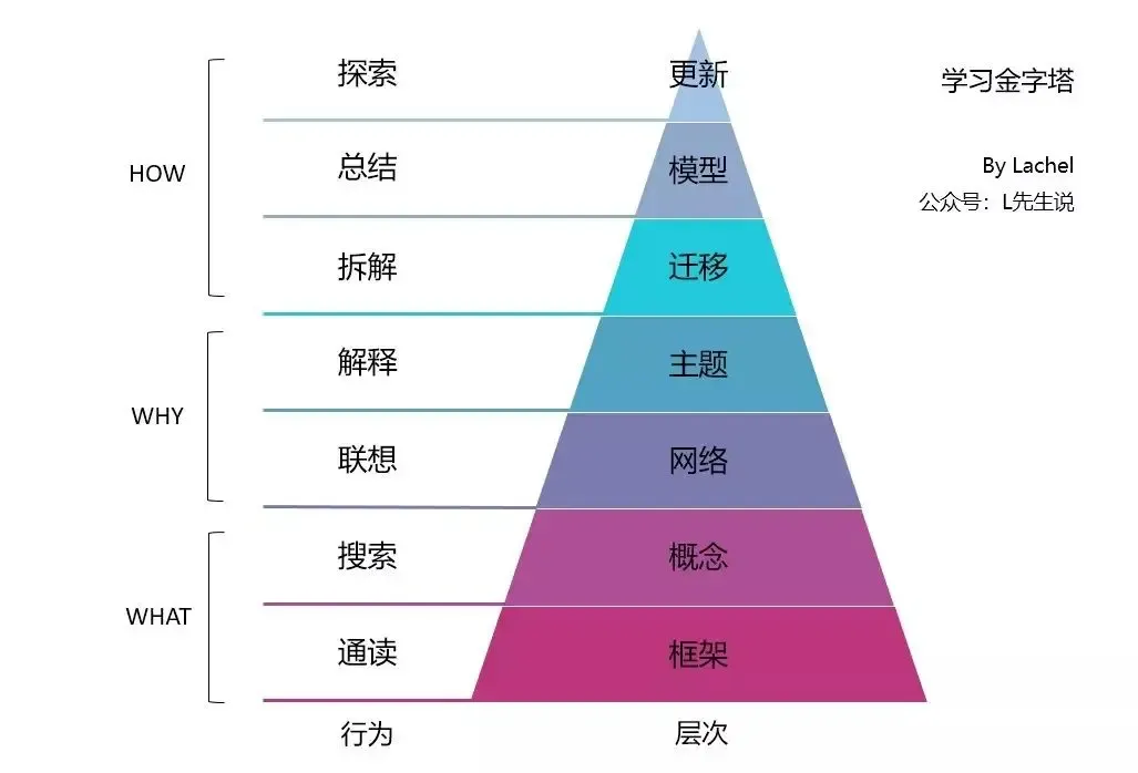 阅读记录(18)|如何自学一个领域知识? 阅读记录(18)|如何自学一个领域知识?