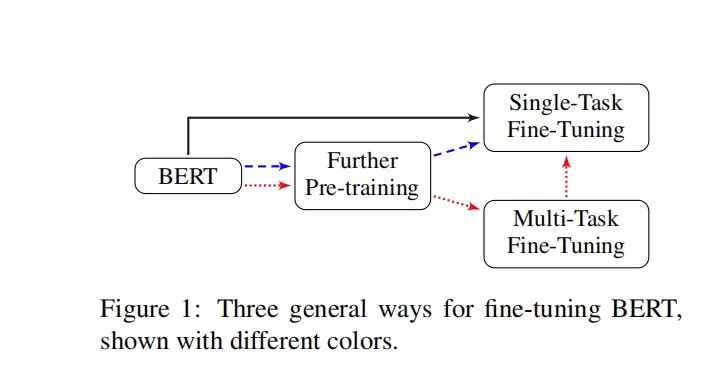 【论文解读】文本分类上分利器:Bert微调trick大全