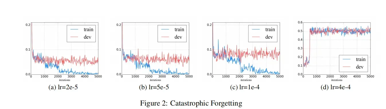 【论文解读】文本分类上分利器:Bert微调trick大全