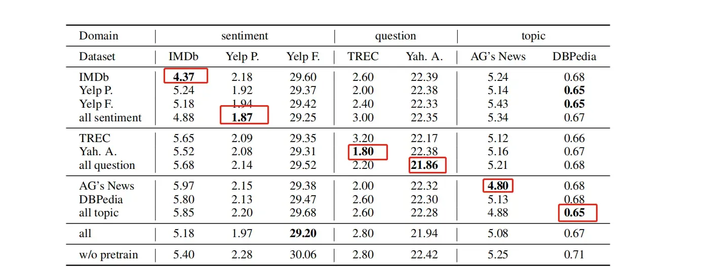 【论文解读】文本分类上分利器:Bert微调trick大全