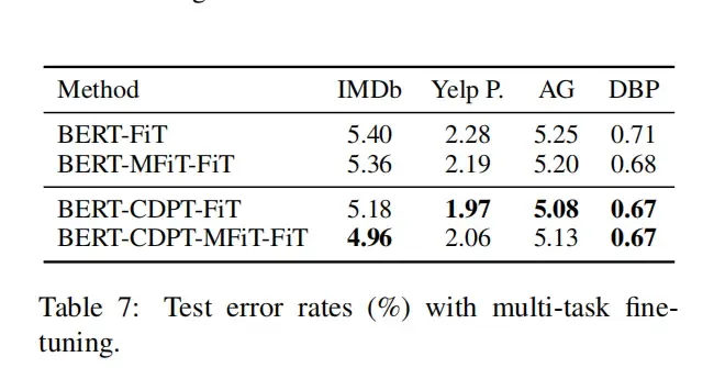 【论文解读】文本分类上分利器:Bert微调trick大全