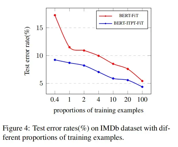 【论文解读】文本分类上分利器:Bert微调trick大全
