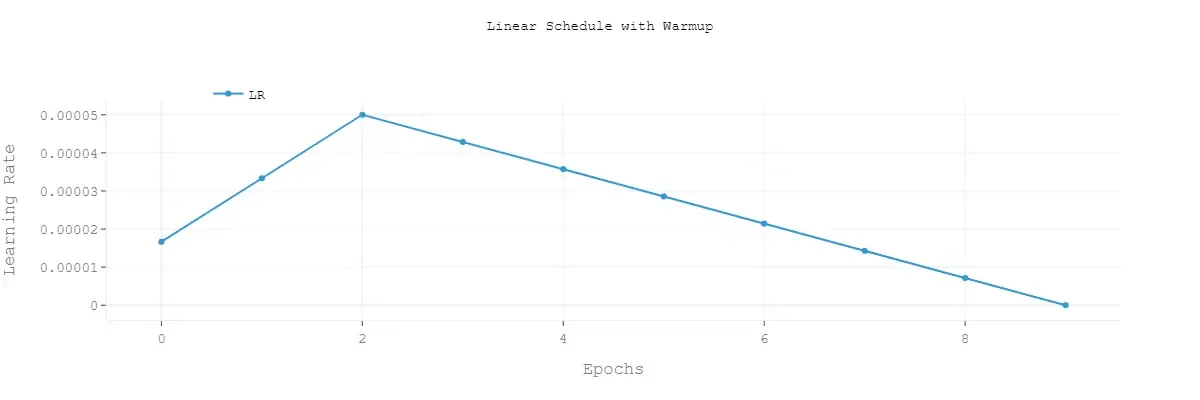 【论文解读】文本分类上分利器:Bert微调trick大全