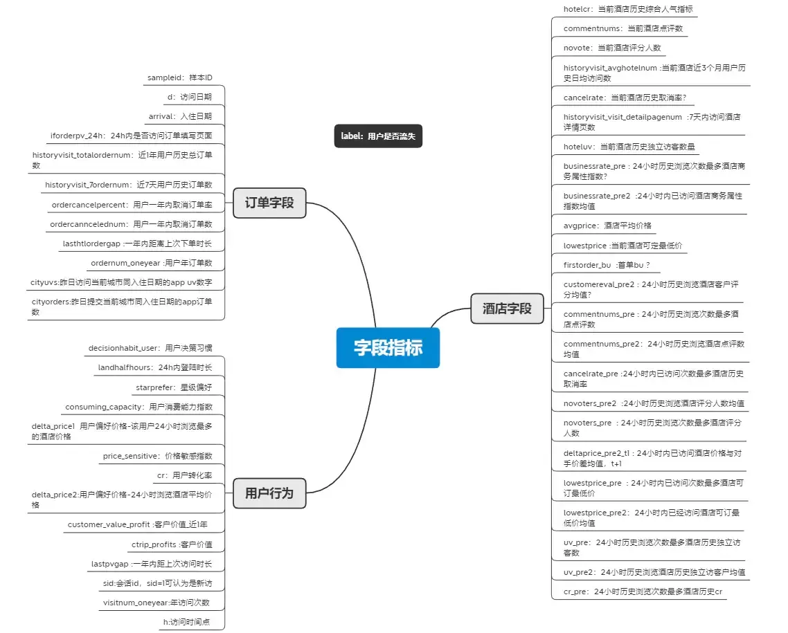 旅游平台用户流失预警 旅游平台用户流失预警